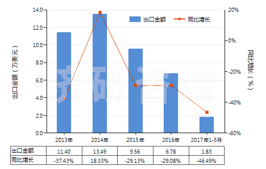 2013-2017年5月中國其他未曝光的卷片（寬度不超過35毫米，長度不超過30米）(HS37029600)出口總額及增速統(tǒng)計